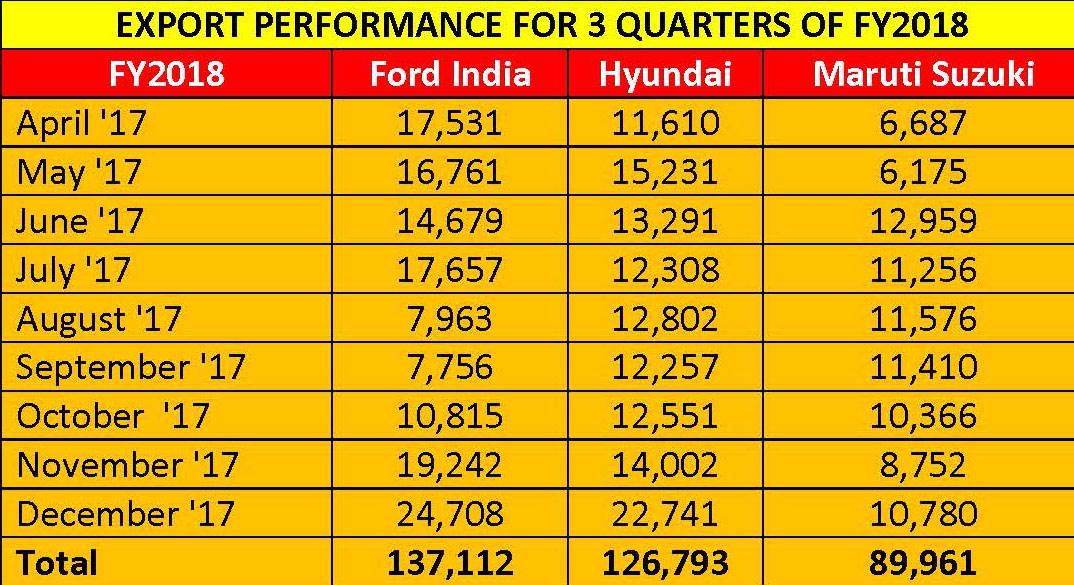 export-performance-for-3-quarters-of-fy2018
