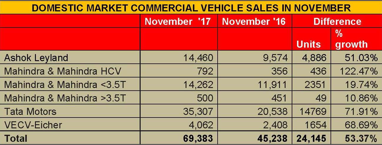 domestic-market-commercial-vehicle-sales-in-november