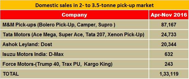 pickup-sales-2016