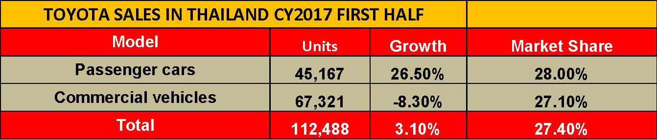 toyota-sales-in-thailand-cy2017-first-half