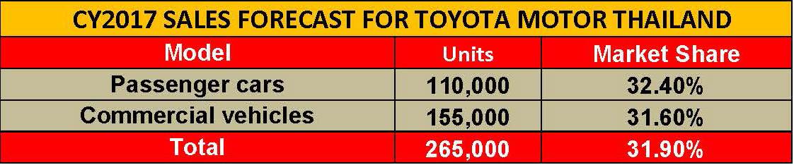 toyota-sales-in-thailand-cy2017-forecast