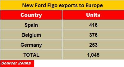 ford-figo-exports