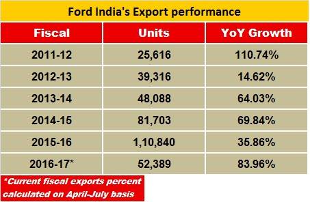 ford-india-exports-2016-17