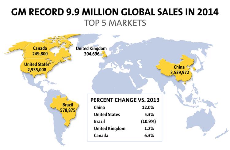 With global sales of 9,924,880 vehicles in 2014, GM surpassed the record set in 2013 by 2 percent.