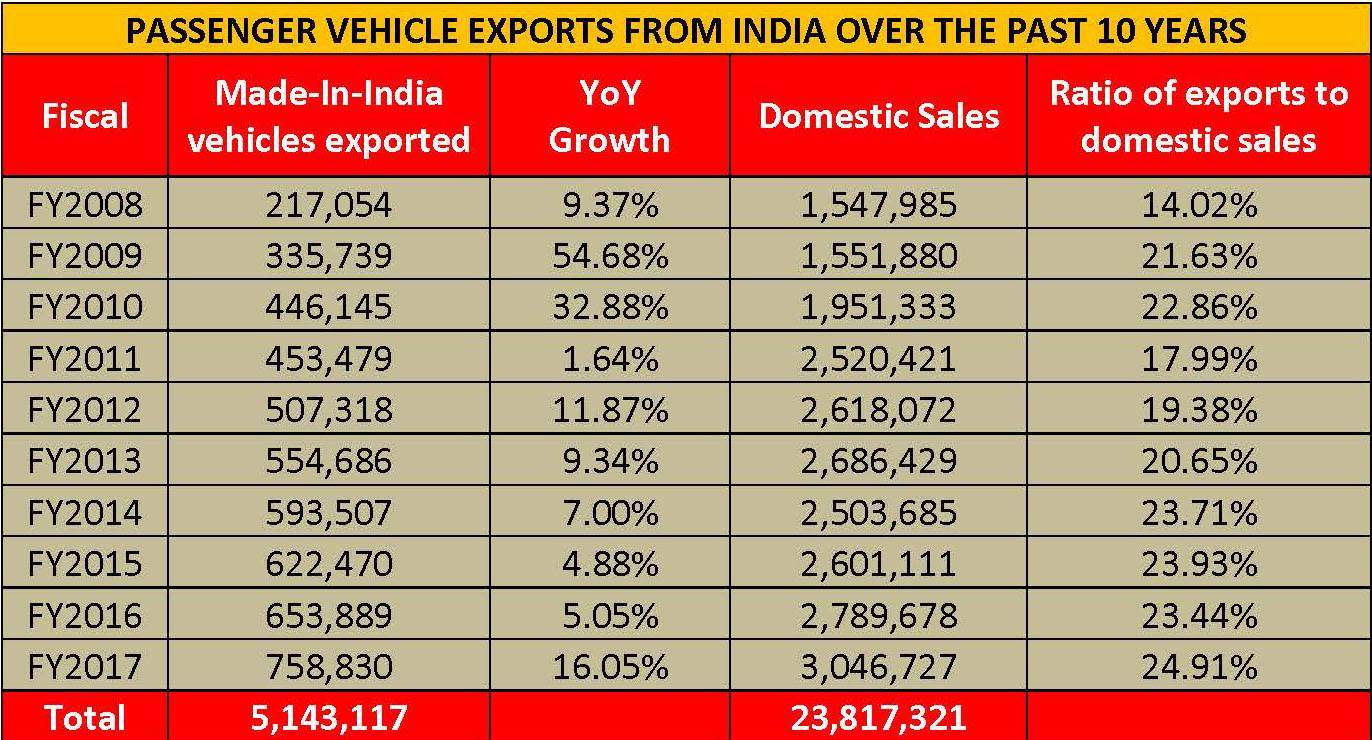 pvexports-from-india-over-the-past-10-years