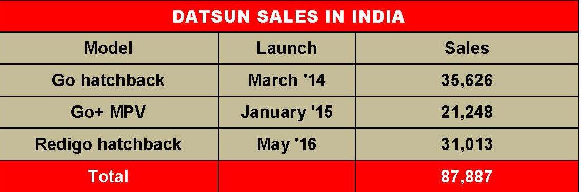 2017-datsun-sales-in-india