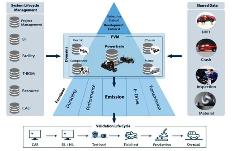 Bringing digital simulation closer to real-world conditions will enable improved accuracy and help automakers avoid recalls.