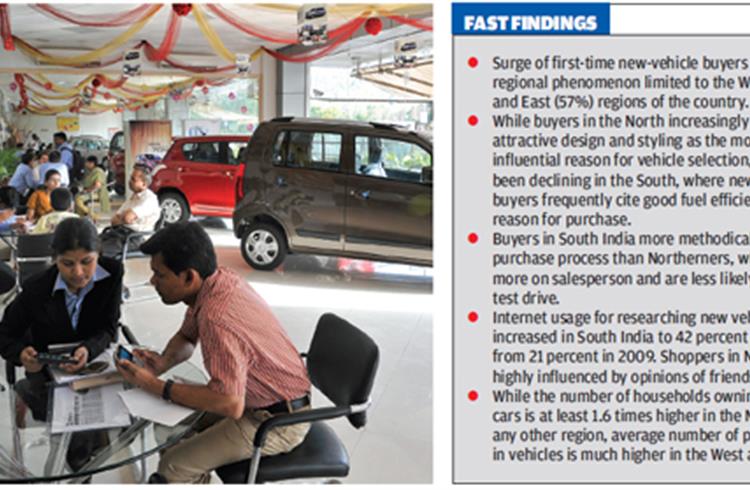 Car buying behaviour in India takes a shift