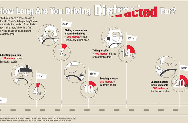 Ford research reveals one in three young British drivers have taken a ‘selfie’ while driving