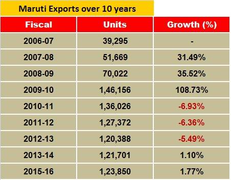 maruti-exports