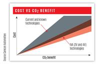 This shows the correlation between the cost and CO2 benefit of current technology compared with IVA.