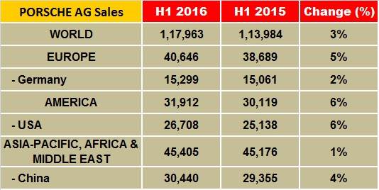porsche-h1-2016-sales