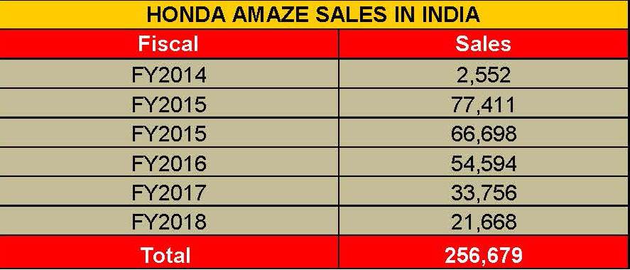 honda-amaze-sales-in-india