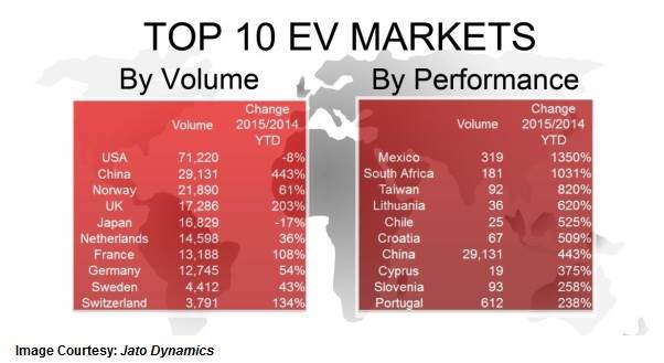 top-ev-markets