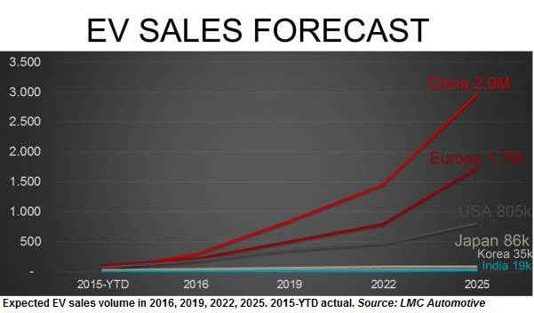 ev-sales-forecast