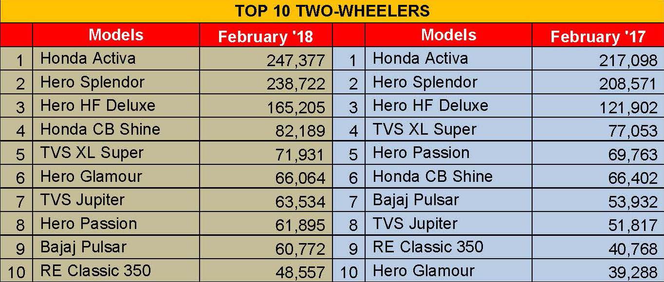 top-10-twowheelers