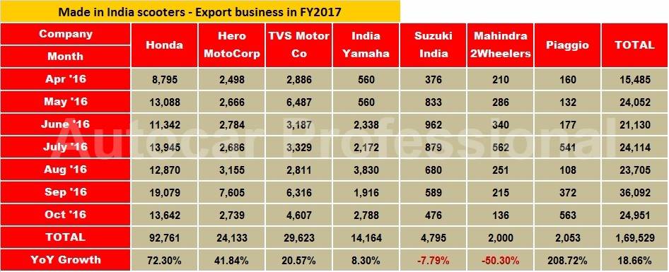 h1-fy17-scooter-exports