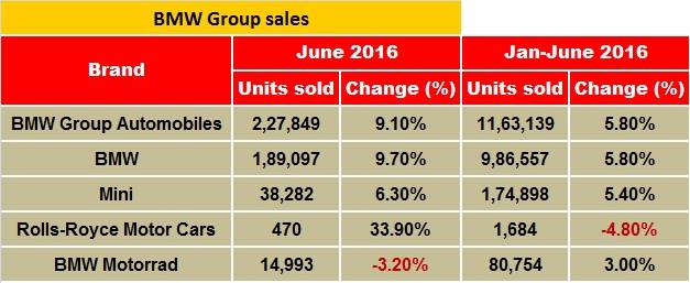 bmw-group-sales