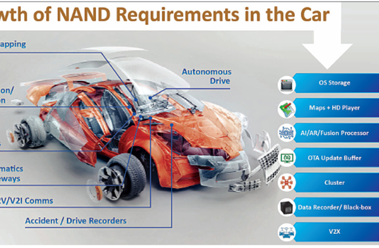 Rich multimedia data, advanced software drive demand for 'memory'