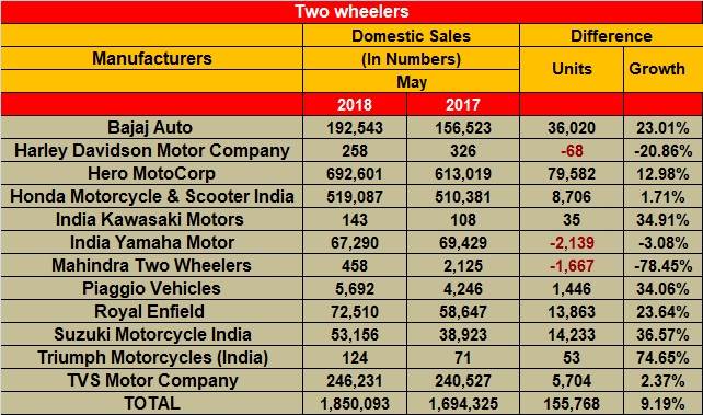 two-wheelers-in-may2018