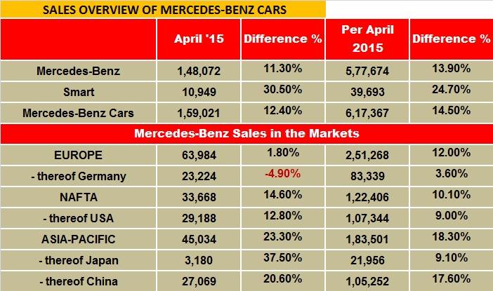 mercedes-benz-global-sales