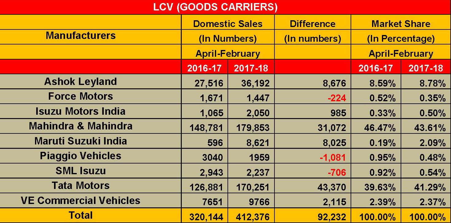 lcvs-goods-carriers