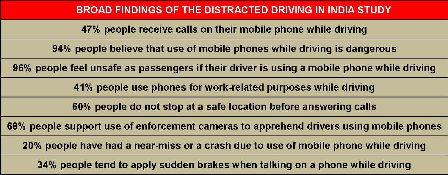 broad-findings-of-the-distracted-driving-in-india-study