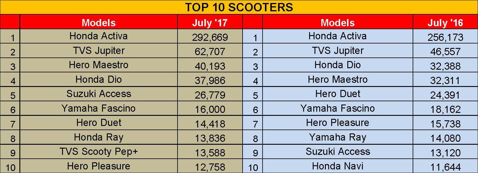 july-2017-top-10-scooters