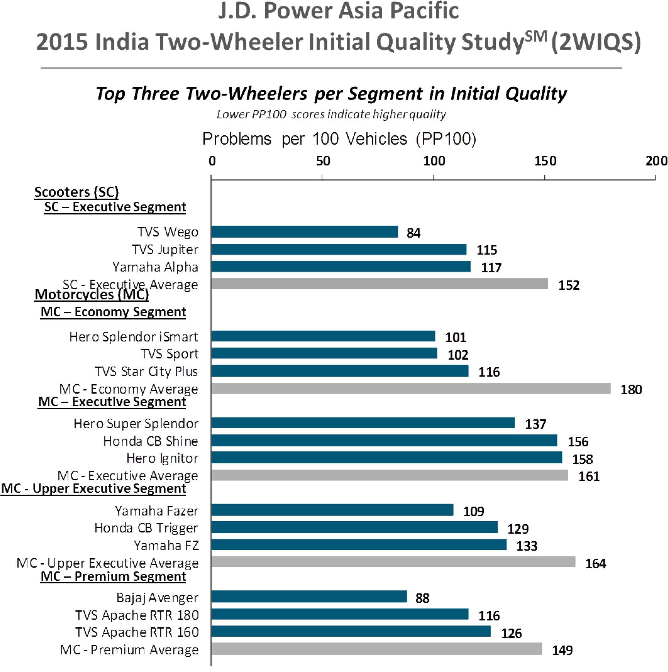 2015-india-two-wheeler-iqs-press-release-3