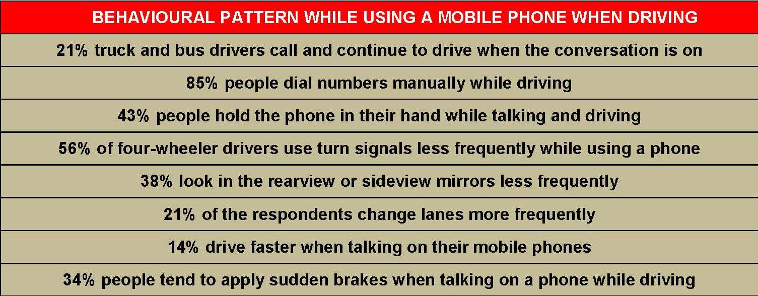 abehavioural-pattern-distracted-driving-in-india-study