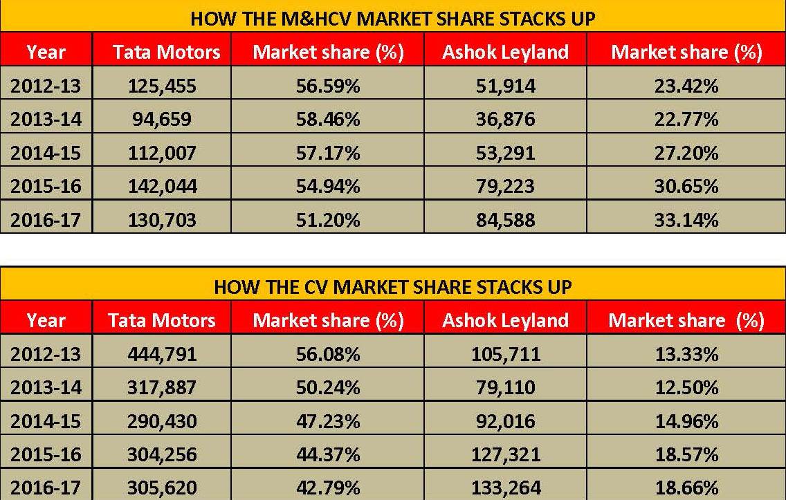 final-mhcv-market-share