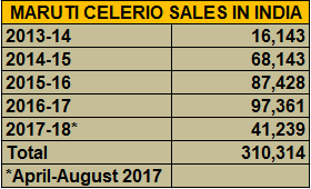 celerio-sales