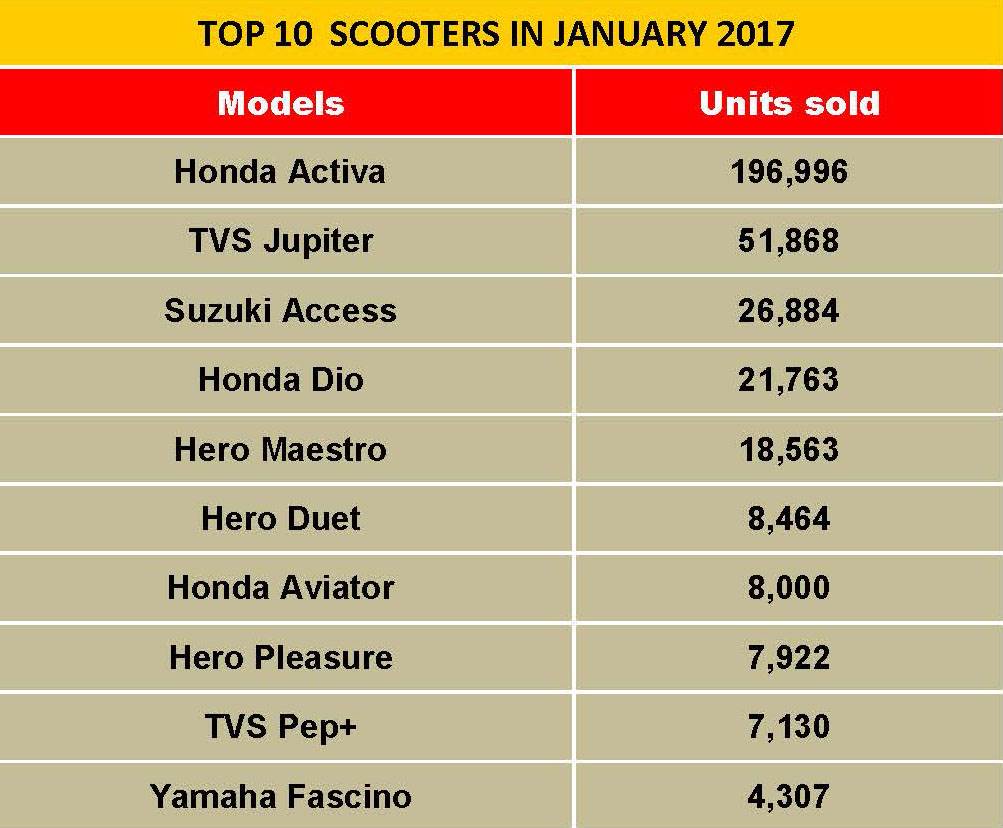 top-10-scooters-in-january-2017