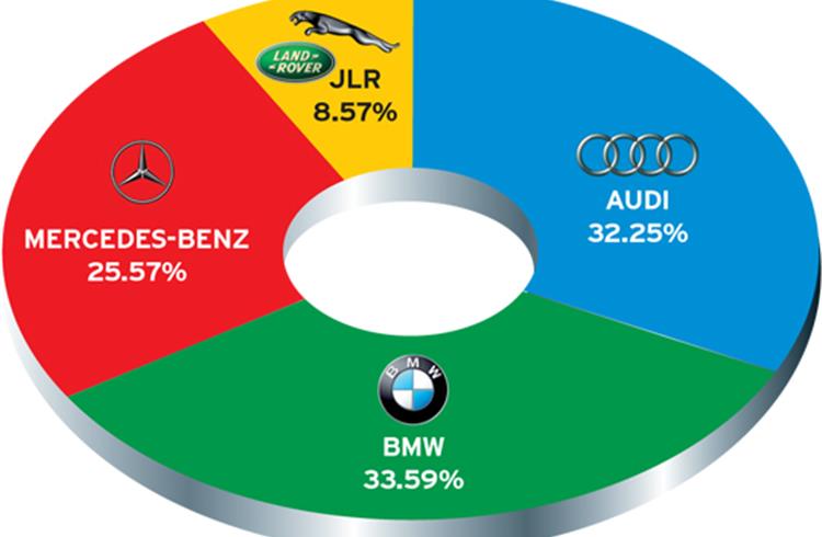 BMW retains No 1 spot, speedy Audi a strong second in India's luxury car market