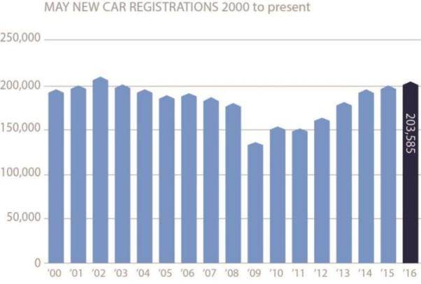 may-new-car-registrations-2000-to-present-chart