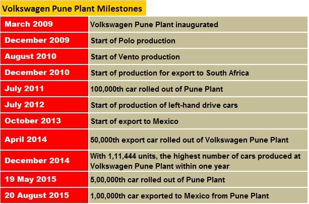vw-pune-plant-milestones