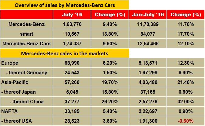 merc-july-sales
