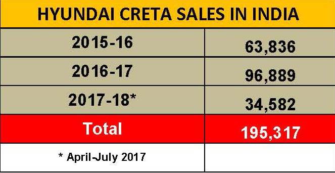 1hyundai-creta-sales-in-india