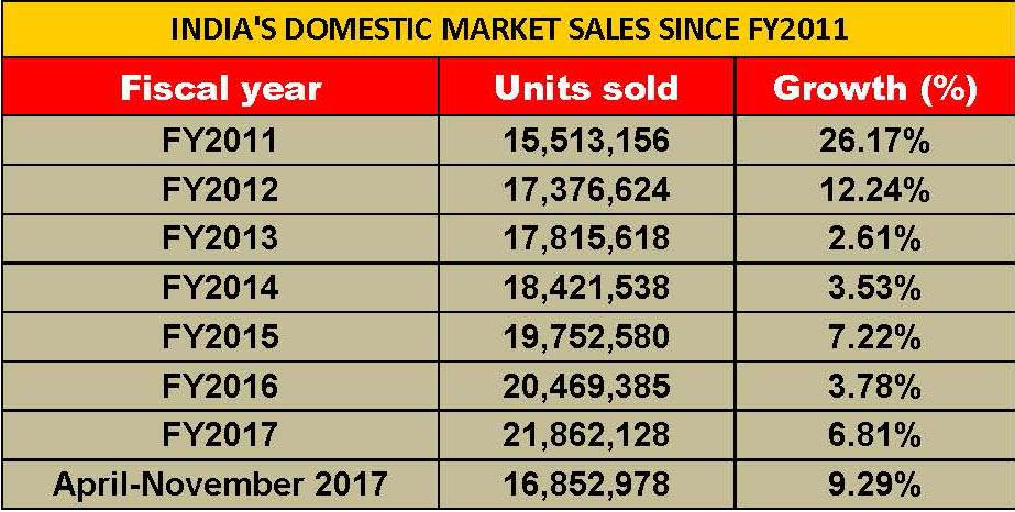 sales-since-fy2011