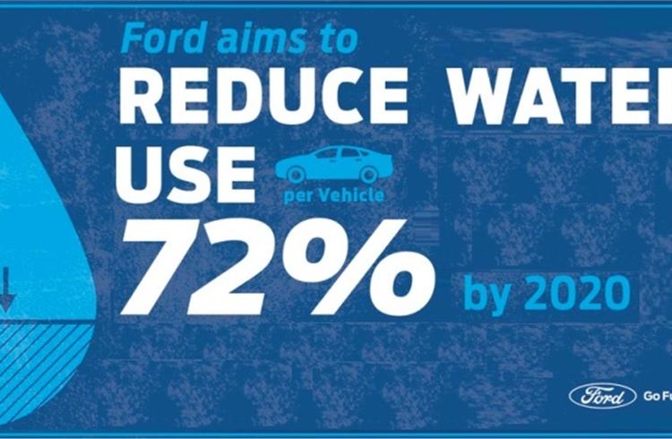 Ford aims to use zero drinking water in manufacturing