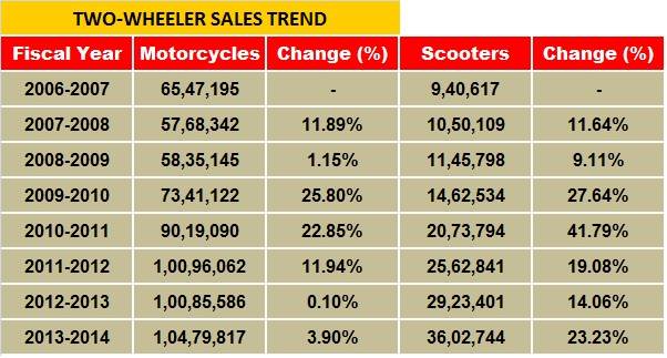 2w-sales-trend-2006-07