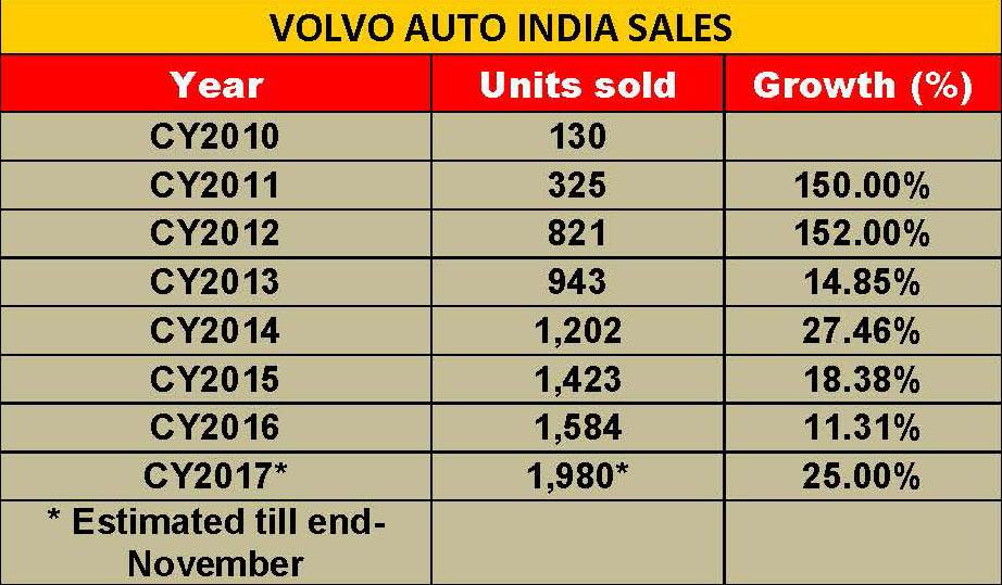 volvo-auto-india-sales