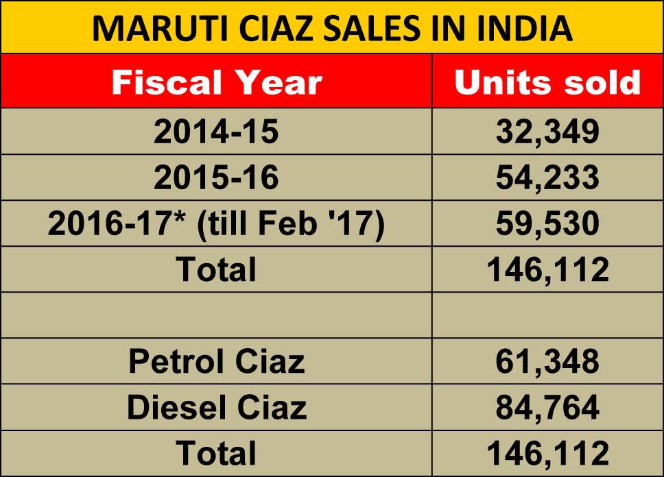 table-maruti-ciaz-sales-in-india