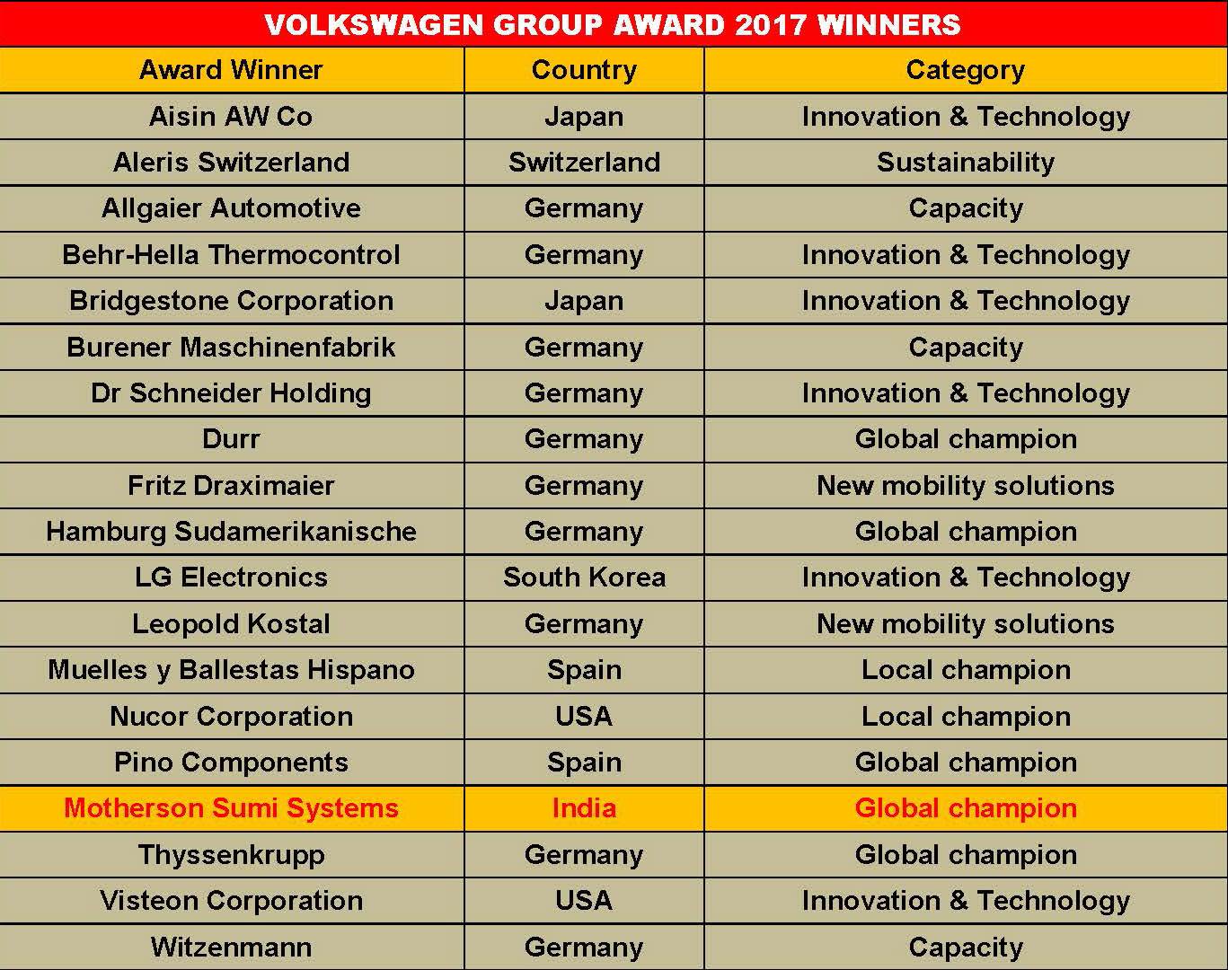 june-28-volkswagen-group-award-2017-winners
