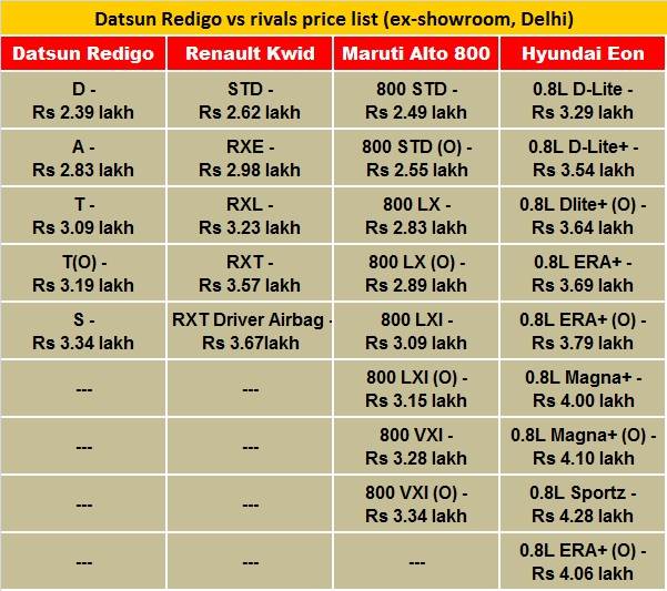 redigo-vs-rivals-price-list