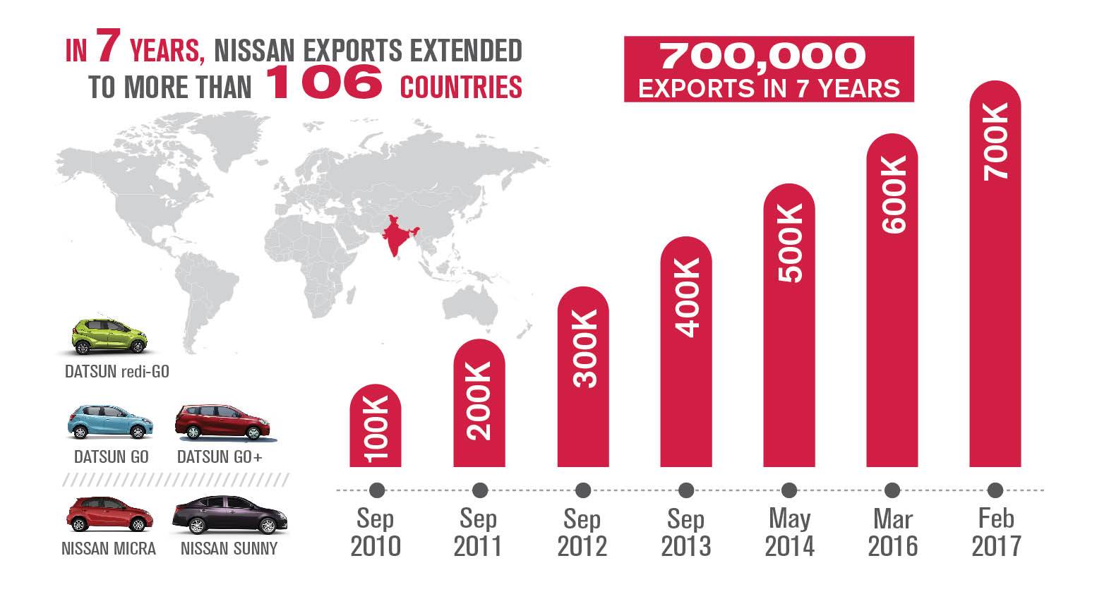 2017-web-infographic-7-lakhs-exports-milestone