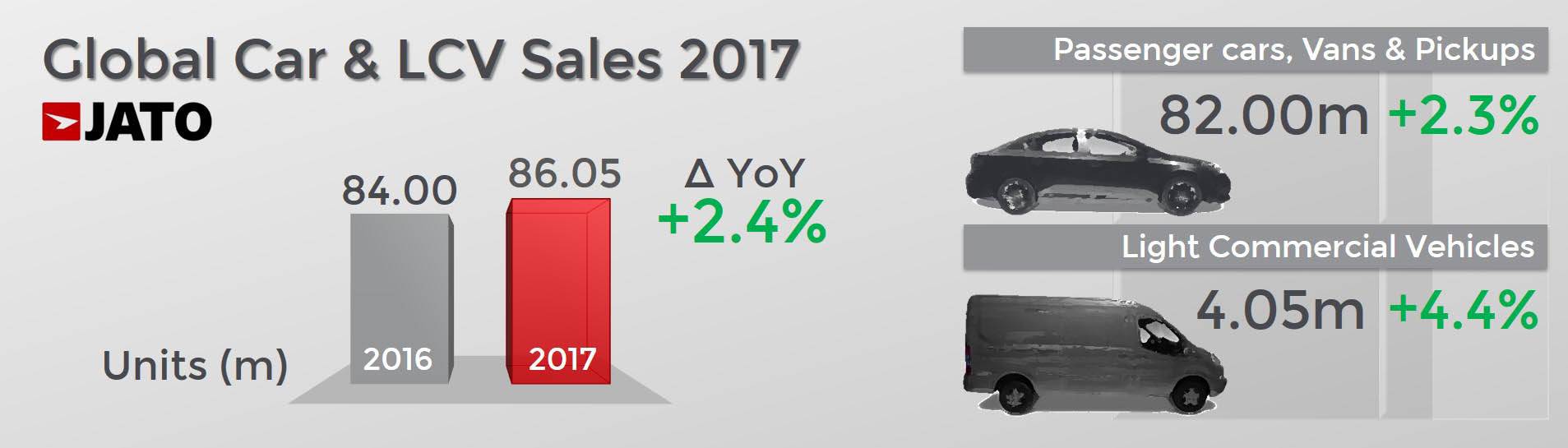 global-car-and-lcv-sales-2017