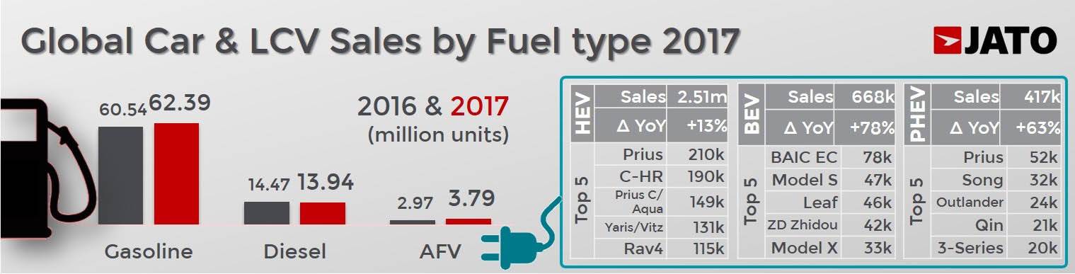 global-car-and-lcv-sales-by-fuel-type-2017