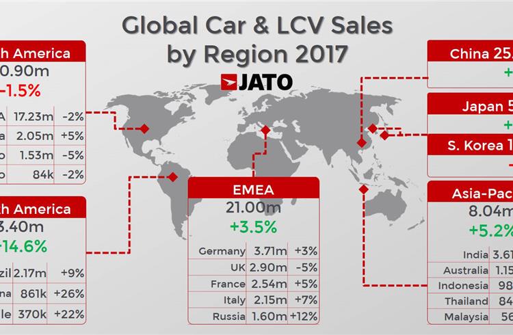 Global car sales up 2.4% in 2017 with Europe, APAC, Latam driving the numbers
