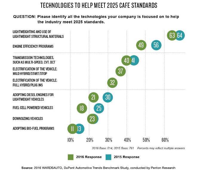 dpm-wardsauto-2016-question-5-technologies-meet-2025-cafe-standards